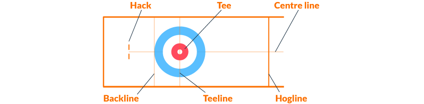 Regles curling Regles curling